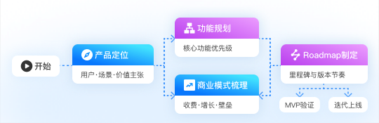 产品策略咨询