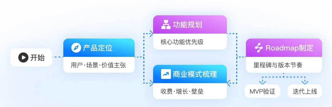 产品策略咨询